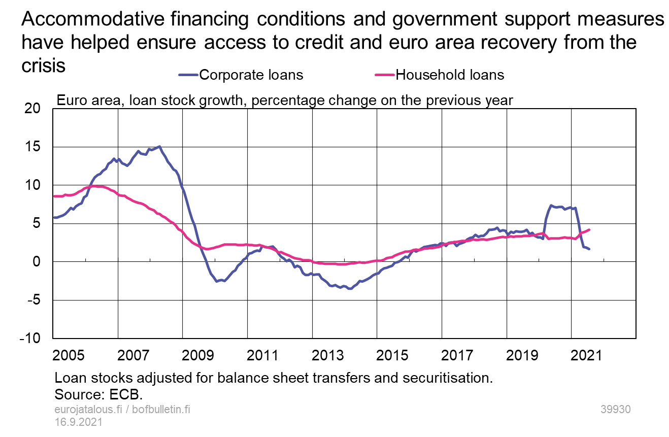 Accommodative financing conditions and government support measures have helped ensure access to credit and euro area recovery from the crisis