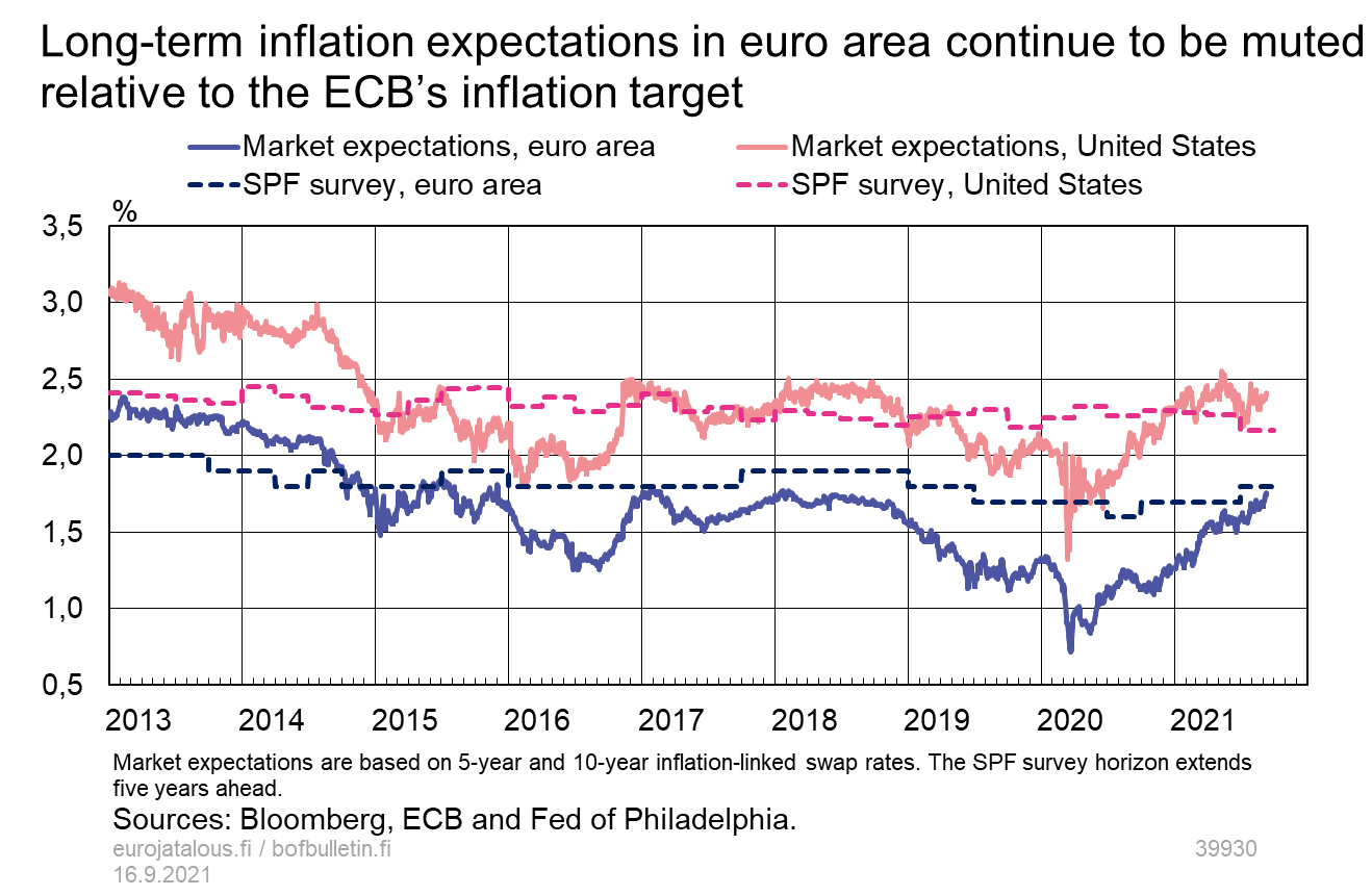 Long-term inflation expectations in euro area continue to be muted relative to the ECB’s inflation target