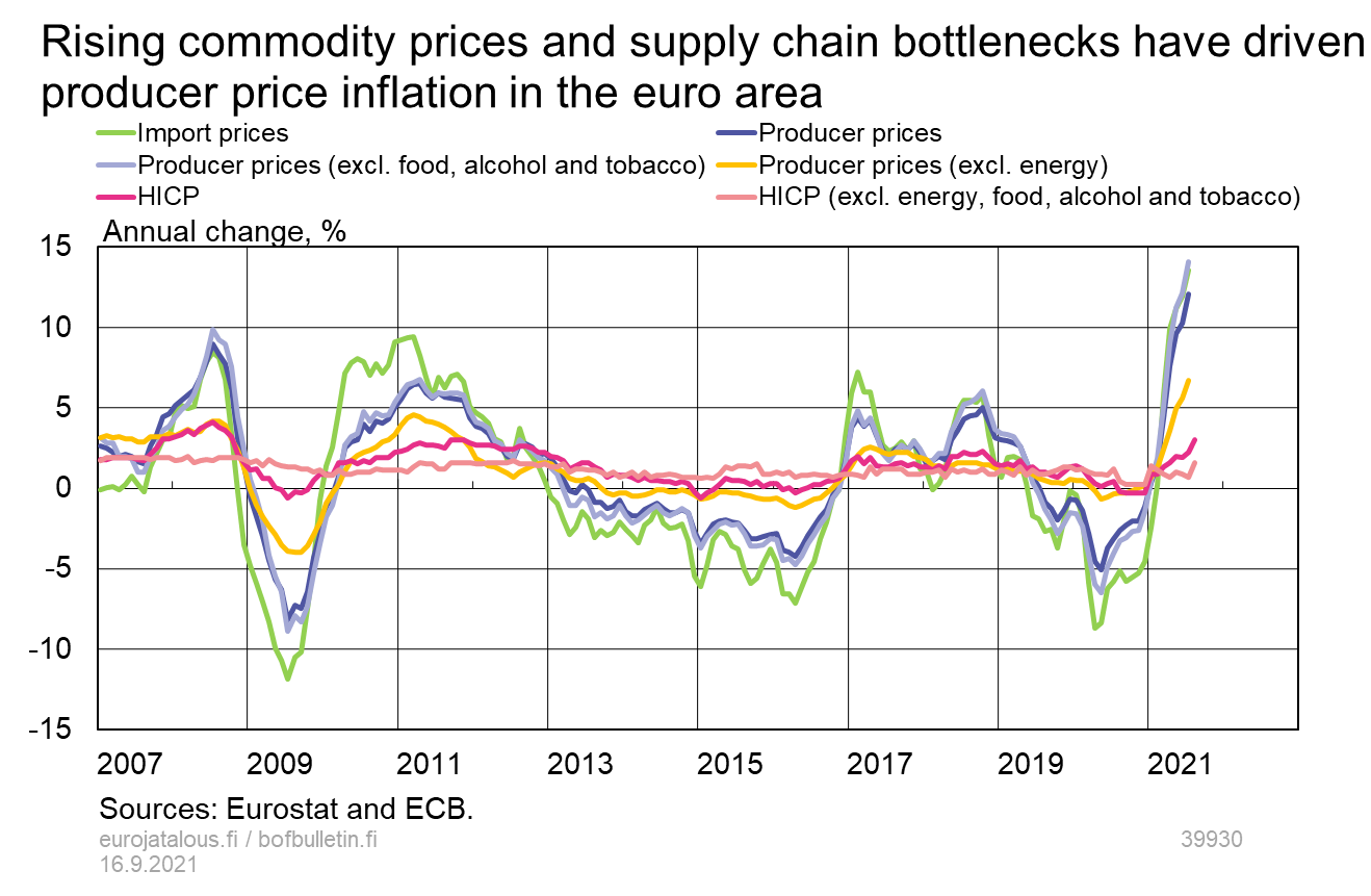 Rising commodity prices and supply chain bottlenecks have driven producer price inflation in the euro area