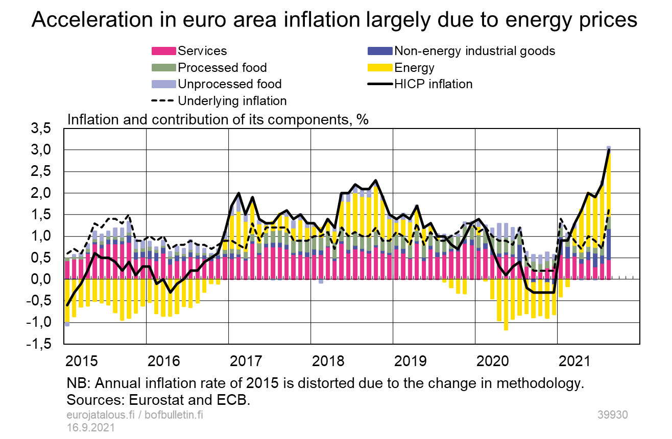 Acceleration in euro area inflation largely due to energy prices