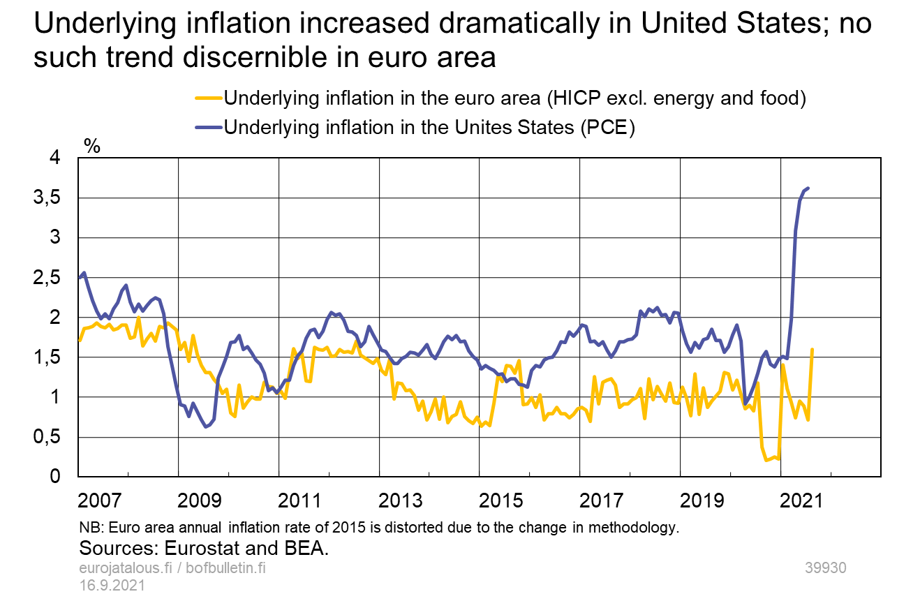 Underlying inflation increased dramatically in United States; no such trend discernible in euro area