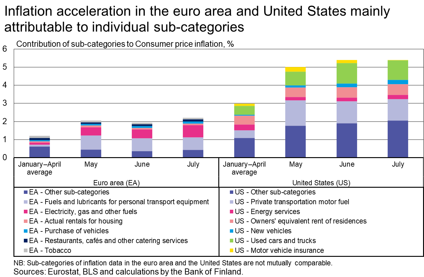 Individual sub-categories account for most of the rise in inflation in the euro area and the United States