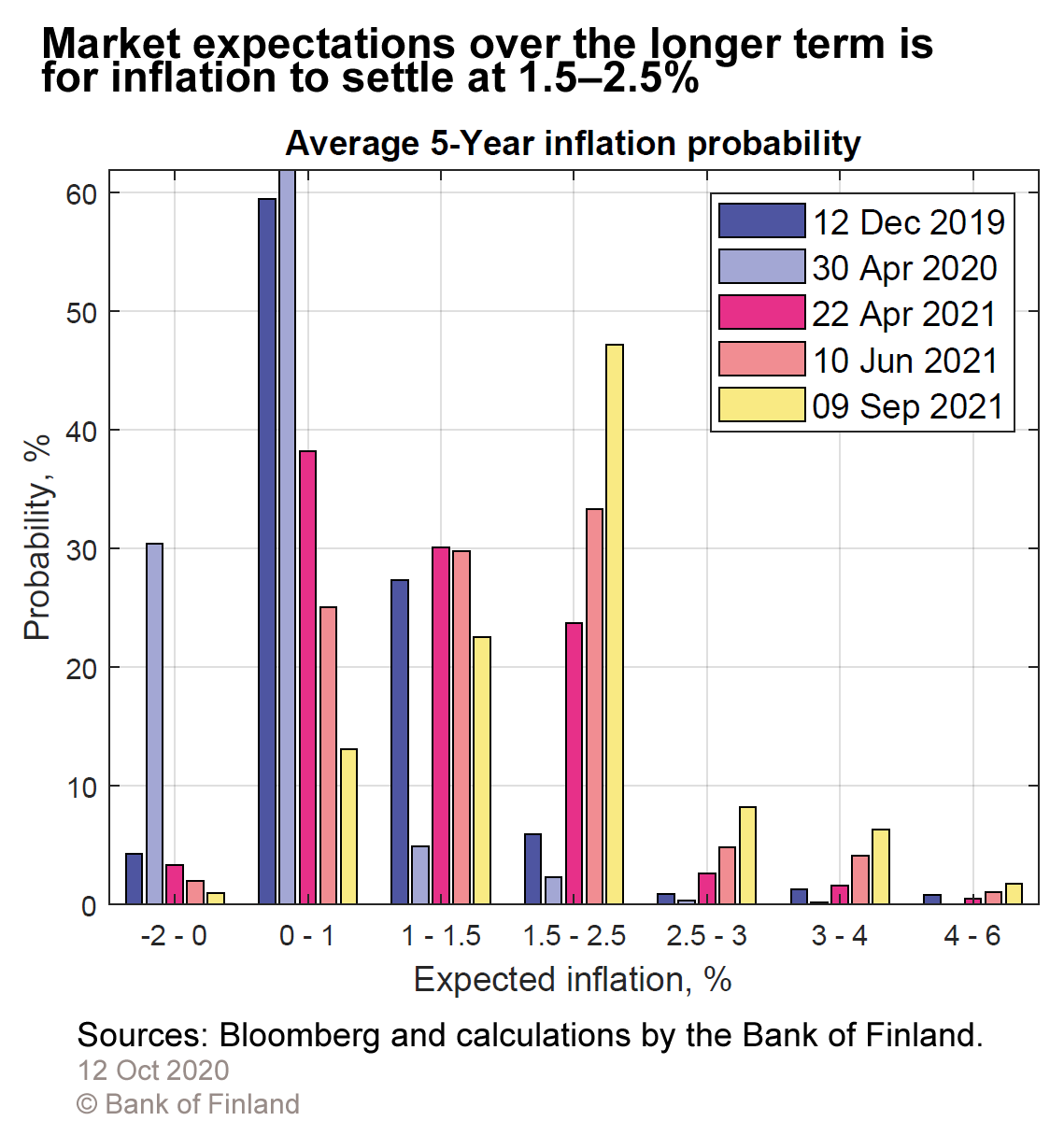 Market expectations over the longer term is for inflation to settle at 1.5–2.5%