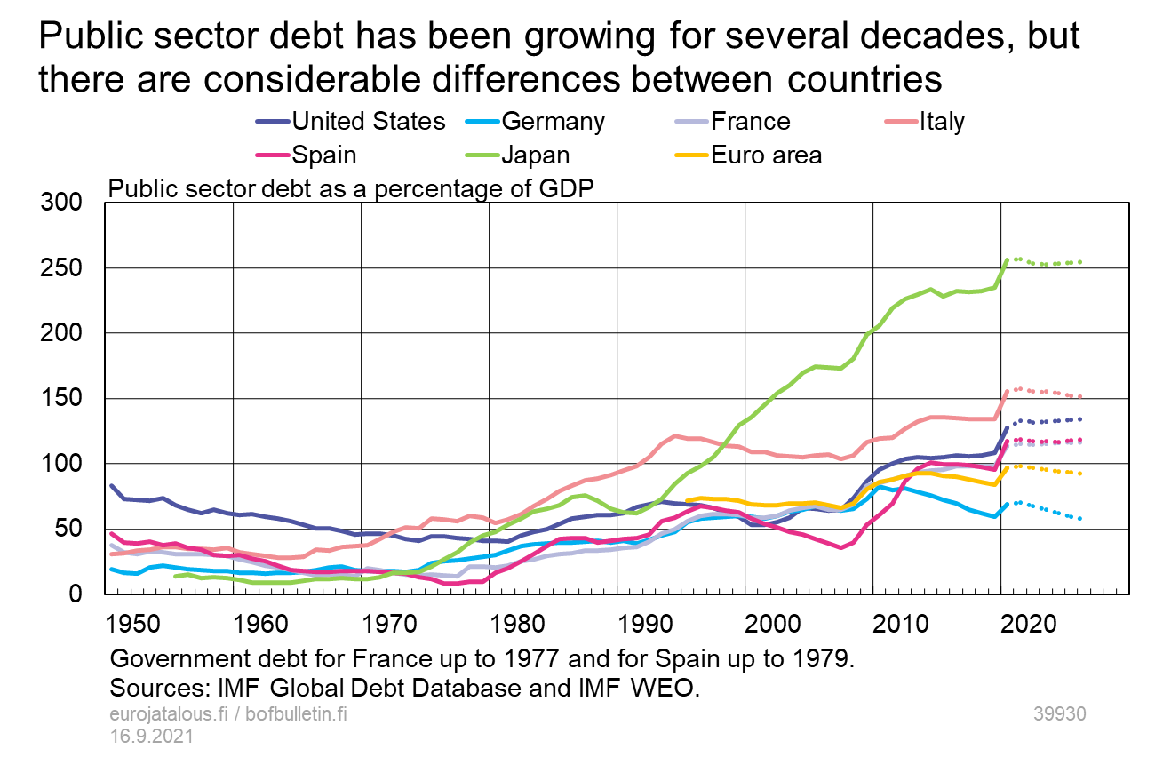 Public sector debt has been growing for several decades, but there are considerable differences between countries