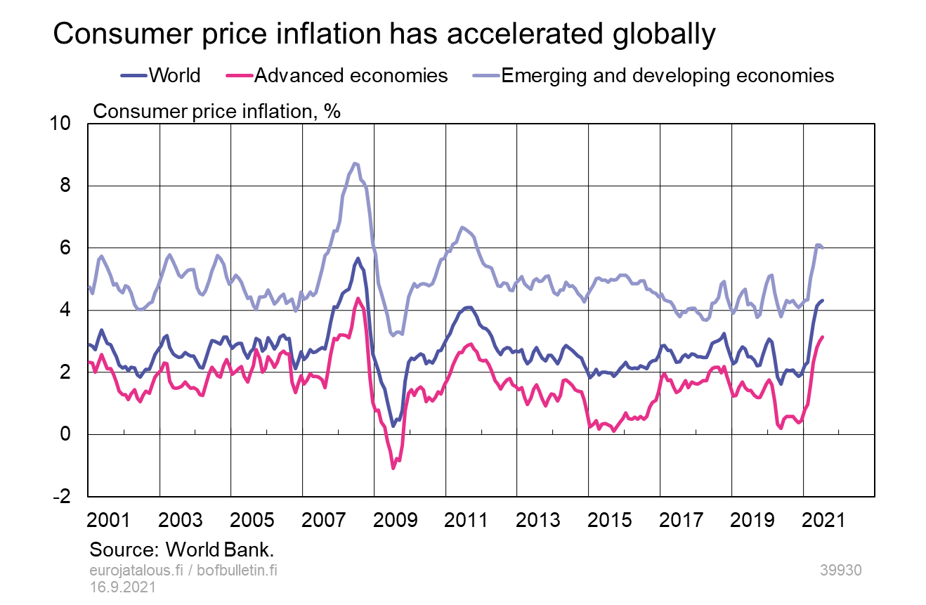 Consumer price inflation has accelerated globally