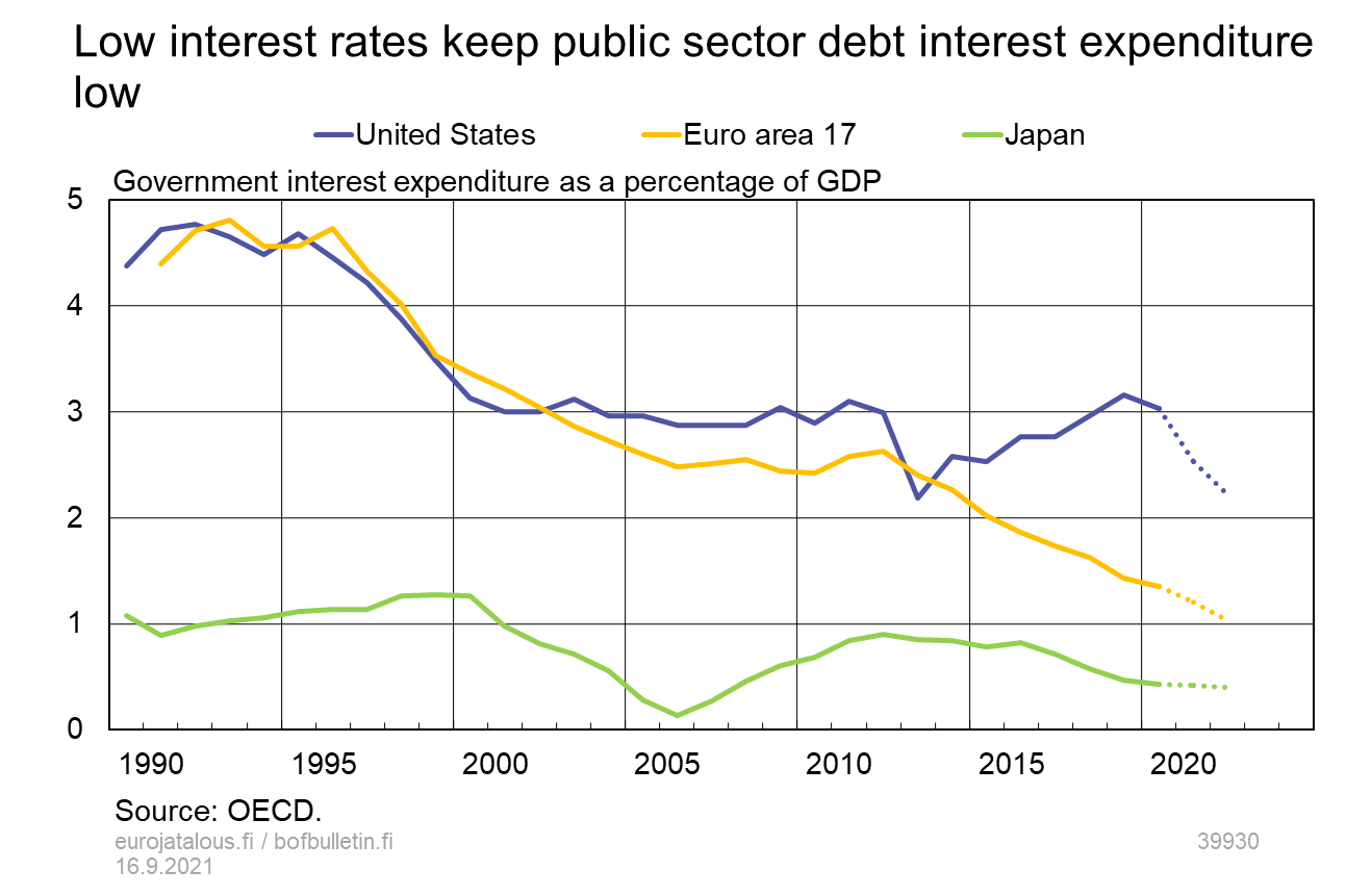 Low interest rates keep public sector debt interest expenditure low