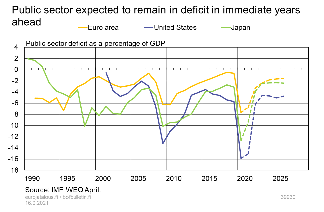 Public sector expected to remain in deficit in immediate years ahead