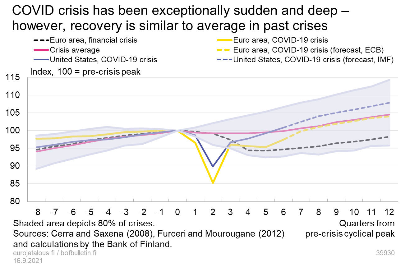 COVID crisis has been exceptionally sudden and deep – however, recovery is similar to average in past crises