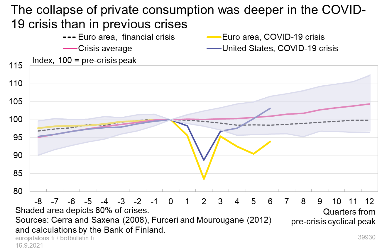 The collapse of private consumption was deeper in the COVID-19 crisis than in previous crises