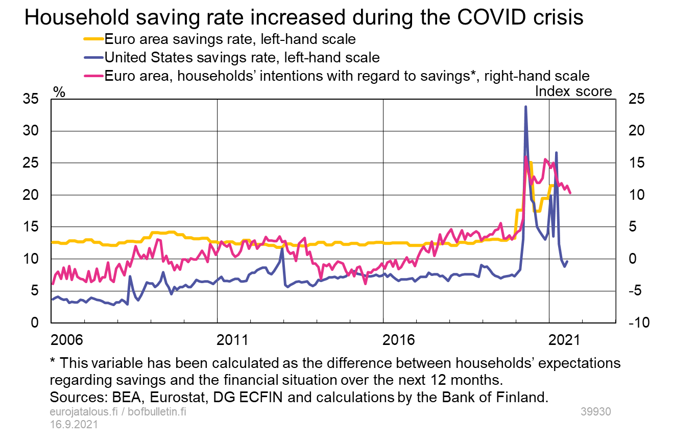 Household saving rate increased during the COVID crisis