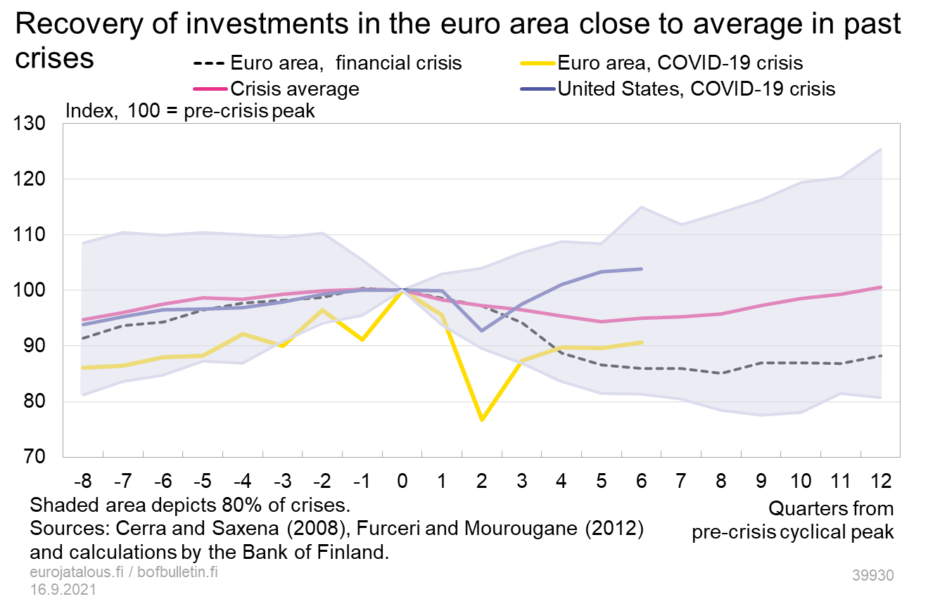 Recovery of investments in the euro area close to average in past crises