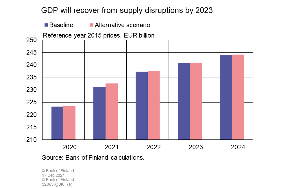 GDP will recover from supply disruptions by 2023