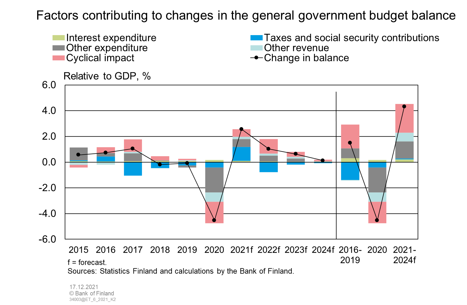 Factors contributing to changes in the general government budget balance