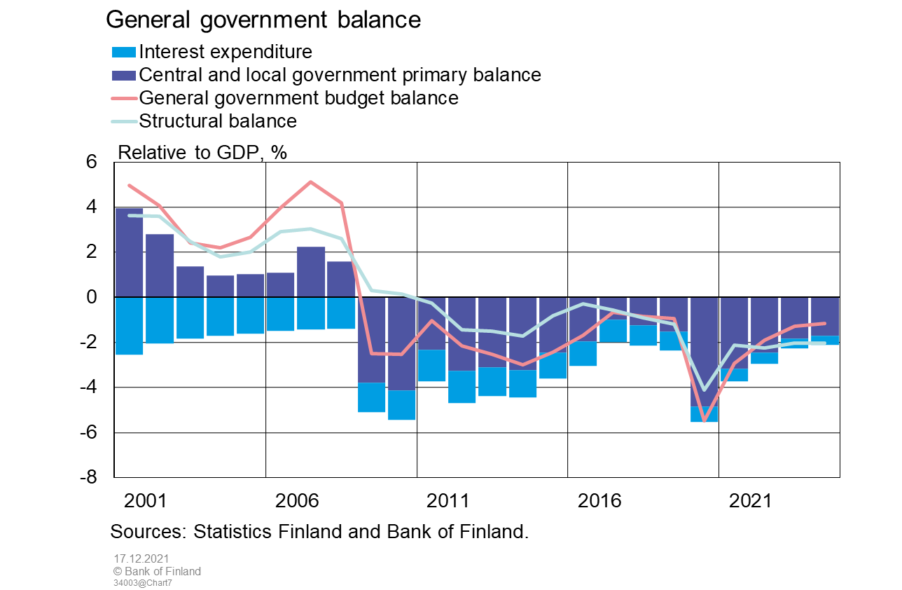 General government balance