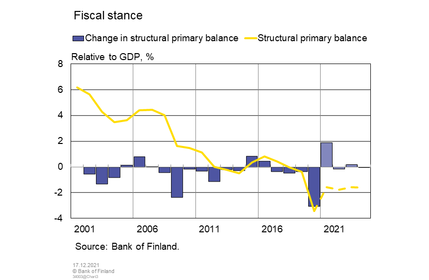 Fiscal stance