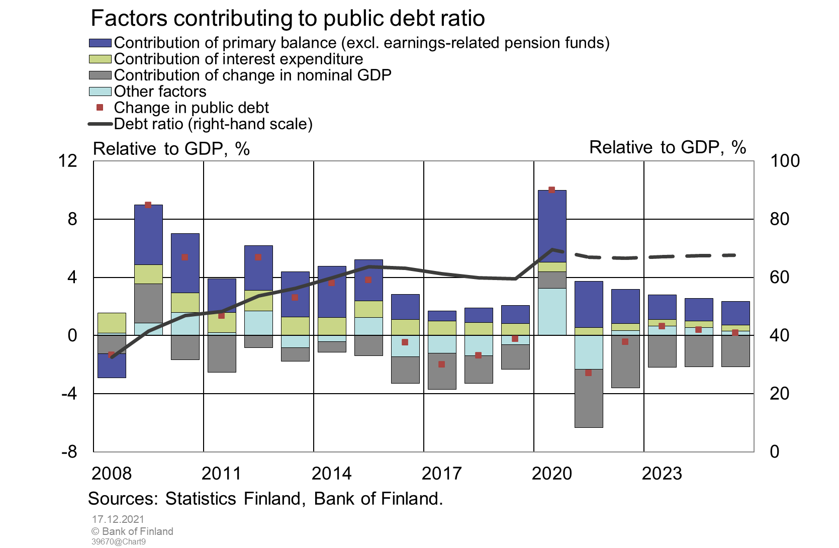 Factors contributing to public debt ratio