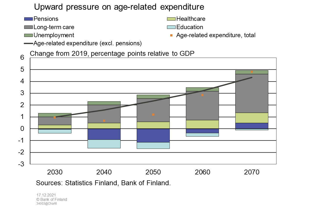 Upward pressure on age-related expenditure