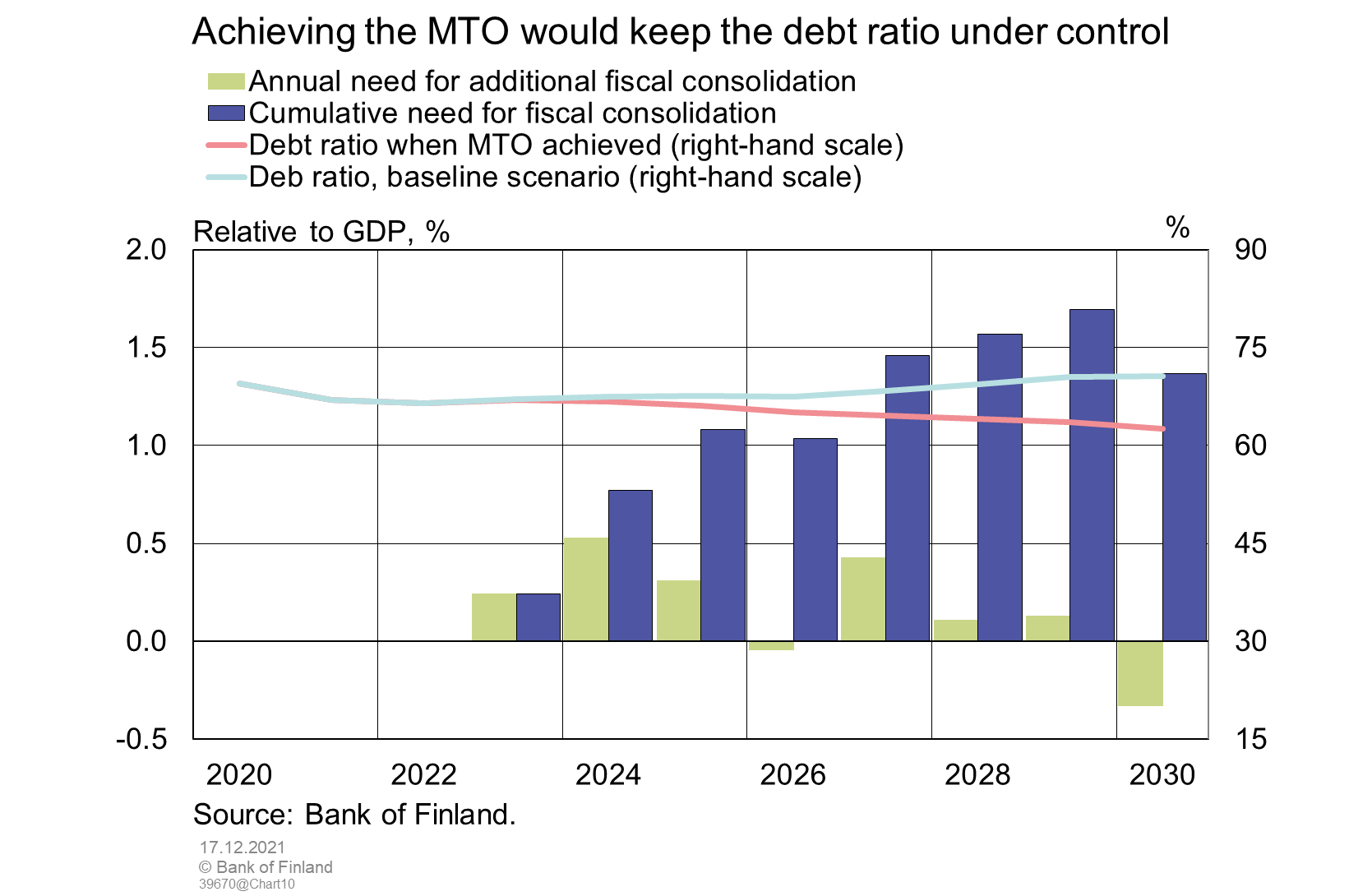 Achieving the MTO would keep the debt ratio under control