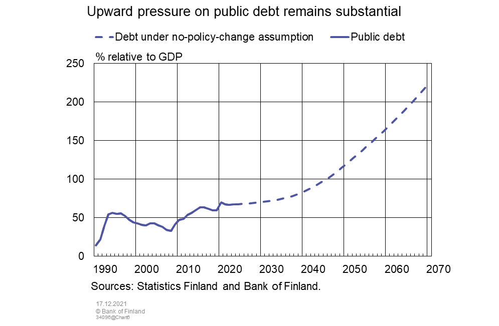 Upward pressure on public debt remains substantial