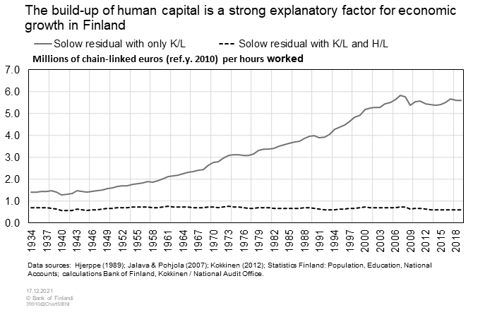 Accumulation of human capital a strong explanatory factor for economic growth in Finland