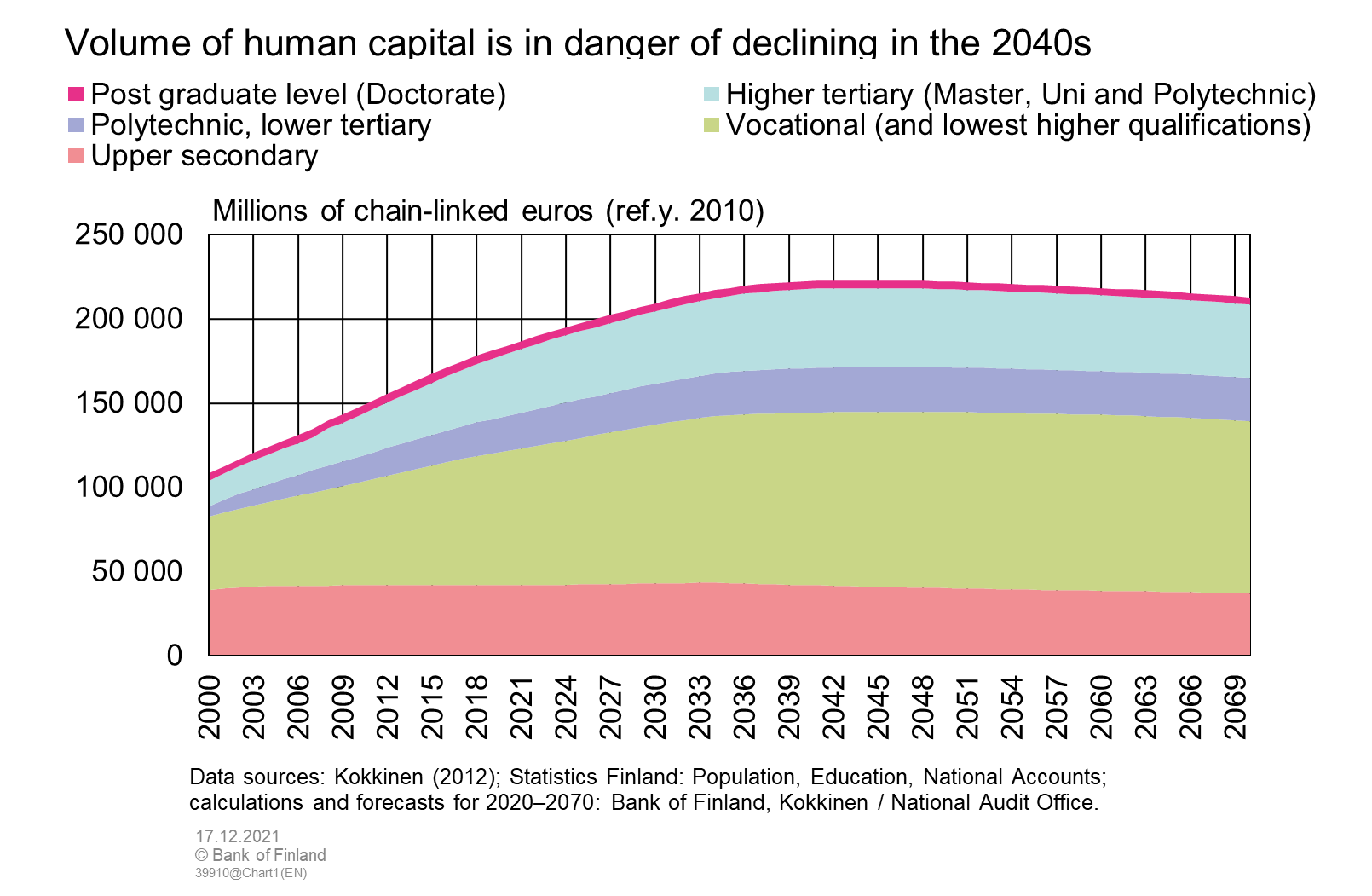 Volume of human capital in danger of declining in 2040s