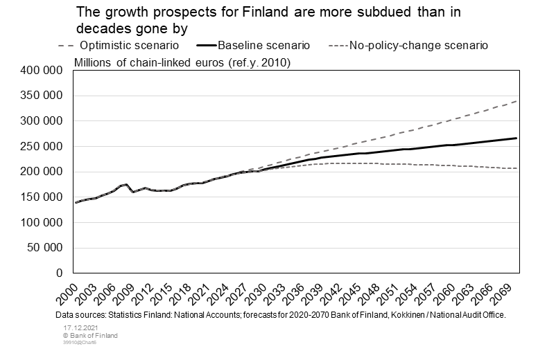 GDP growth prospects for Finland more subdued than in past decades