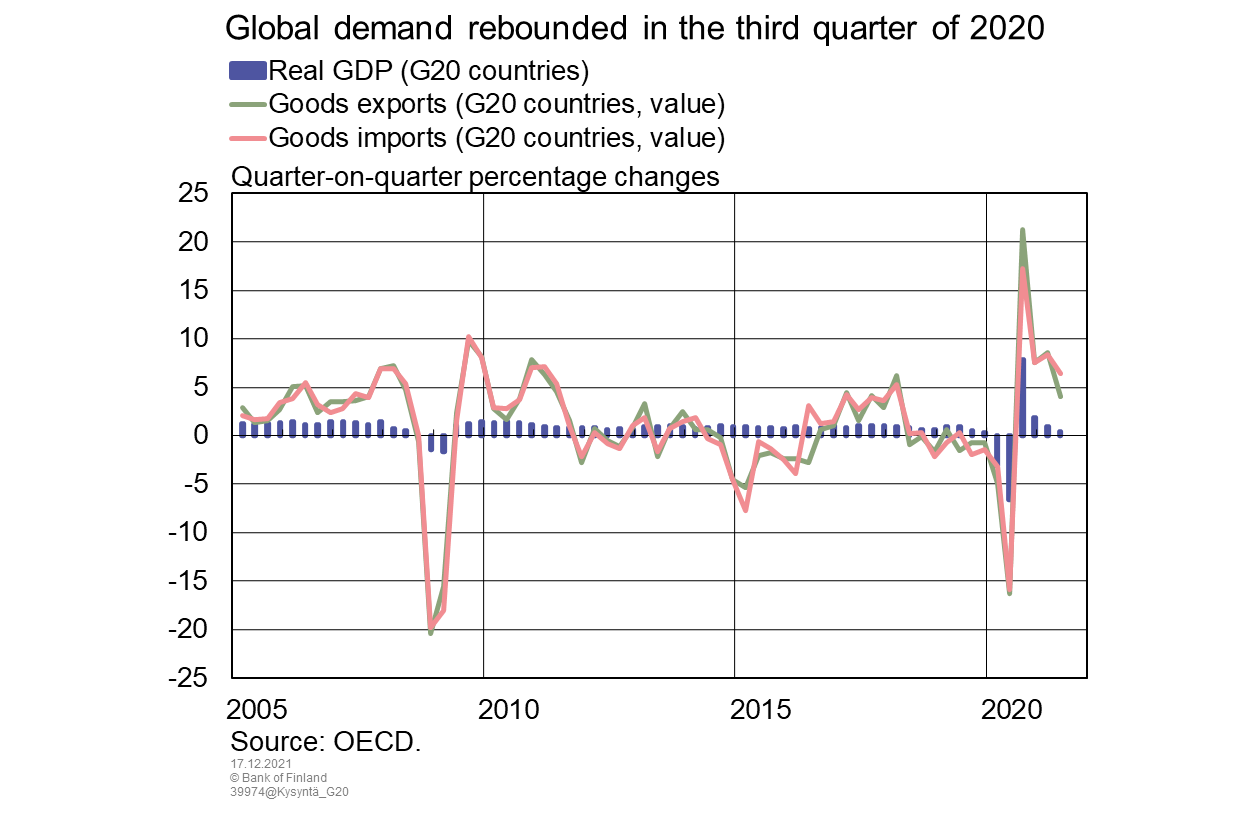 Global demand rebounded in the third quarter of 2020