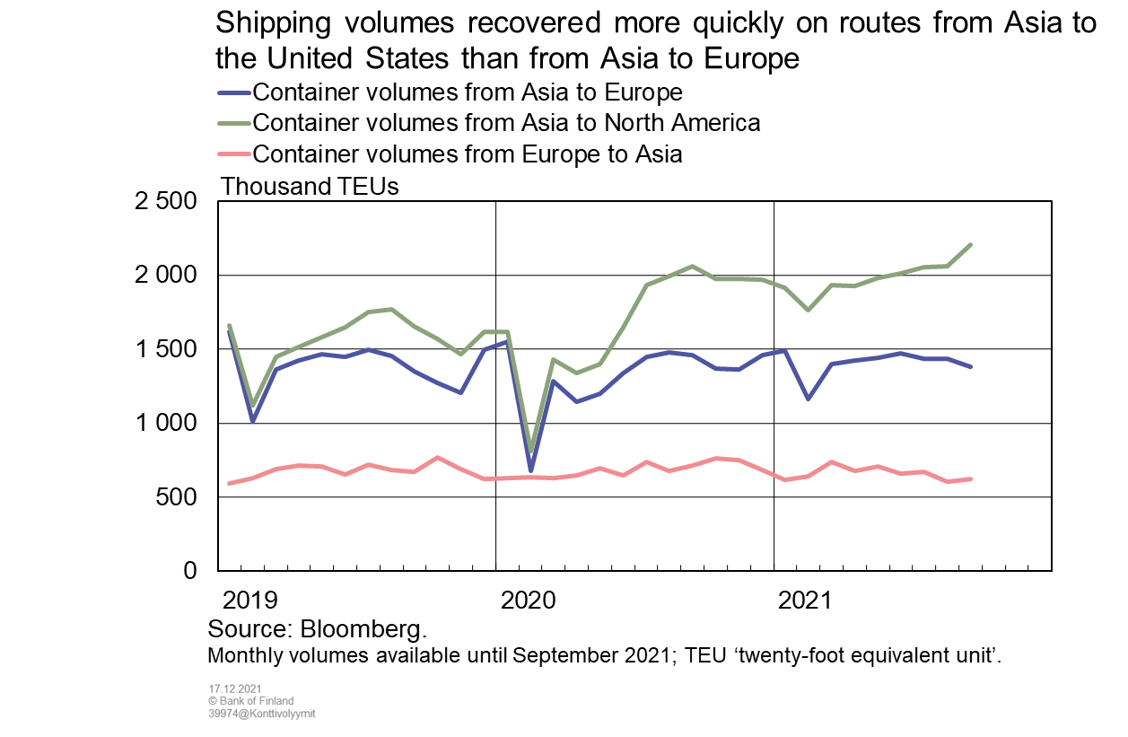 Shipping volumes recovered more quickly on routes from Asia to the United States than from Asia to Europe