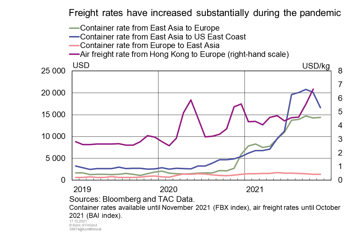 Freight rates have increased substantially during the pandemic