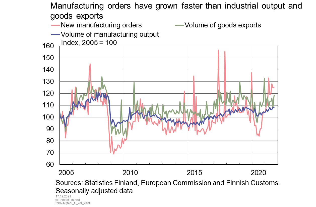 Manufacturing orders have grown faster than industrial output and goods exports