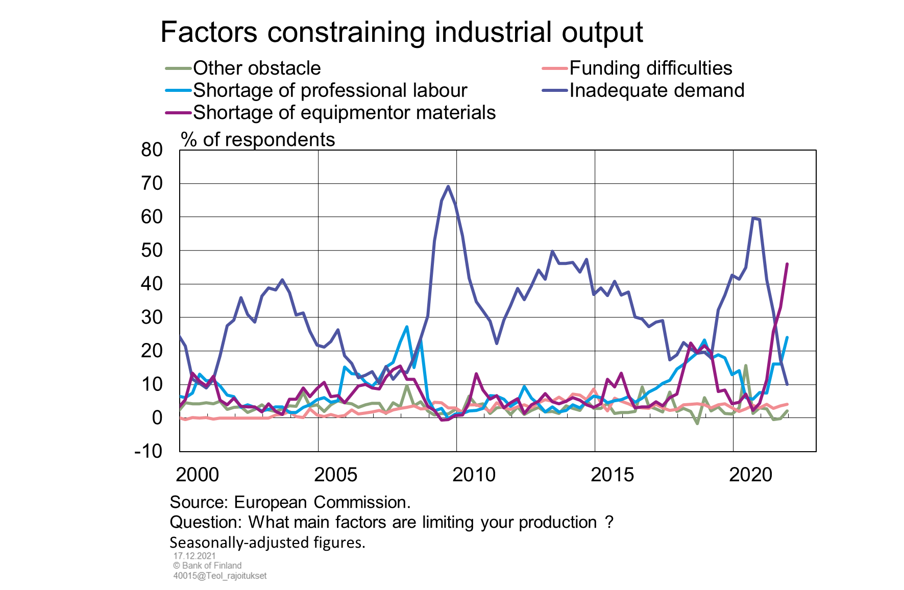 Materials and equipment shortages are limiting manufacturing output in Finland to an unprecedented degree