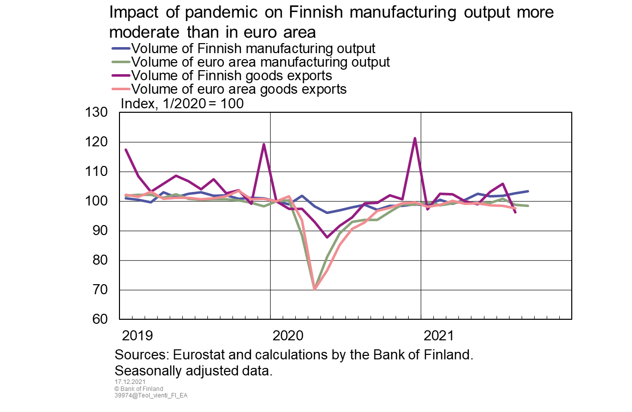 Impact of pandemic on Finnish manufacturing output more moderate than in euro area