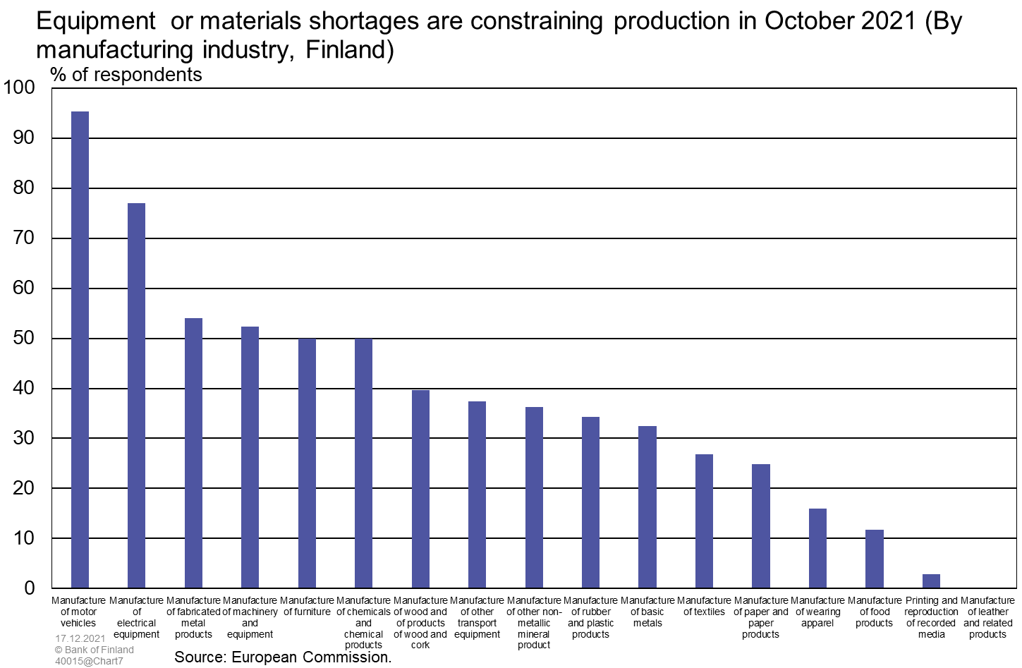 Equipment or materials shortages are constraining production in October 2021 (By manufacturing industry, Finland)