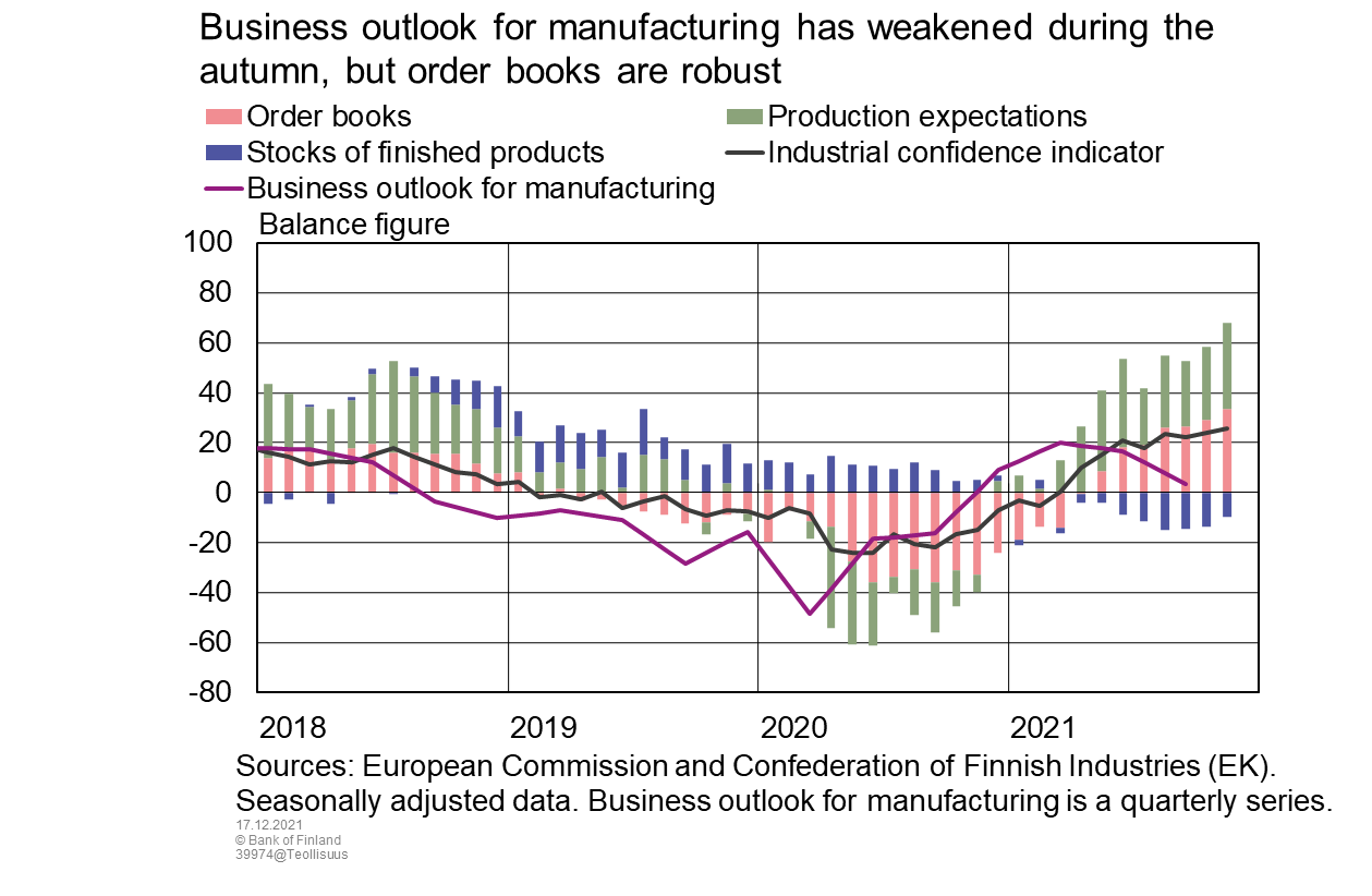 Business outlook for manufacturing has weakened during the autumn, but order books are robust