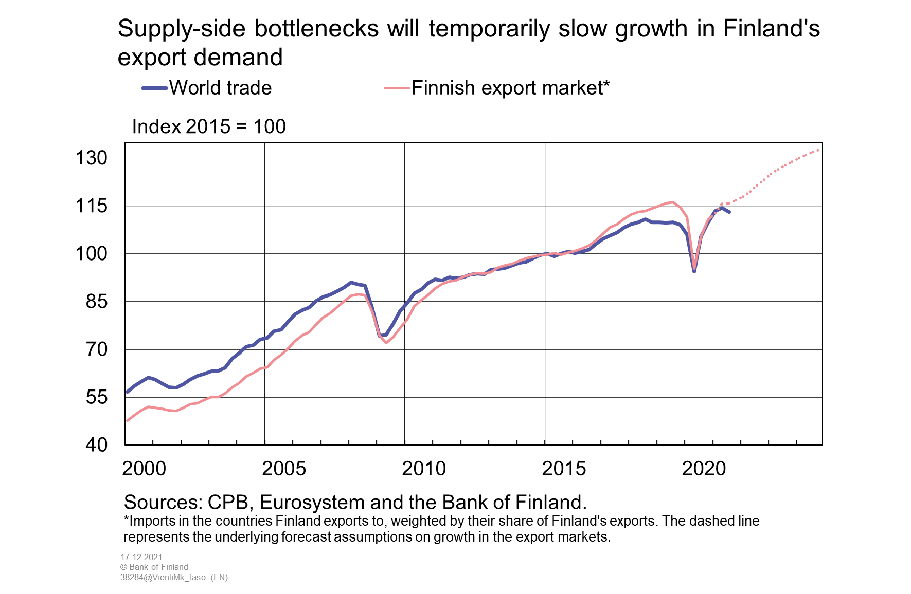 Supply-side bottlenecks will temporarily slow growth in Finland's export demand