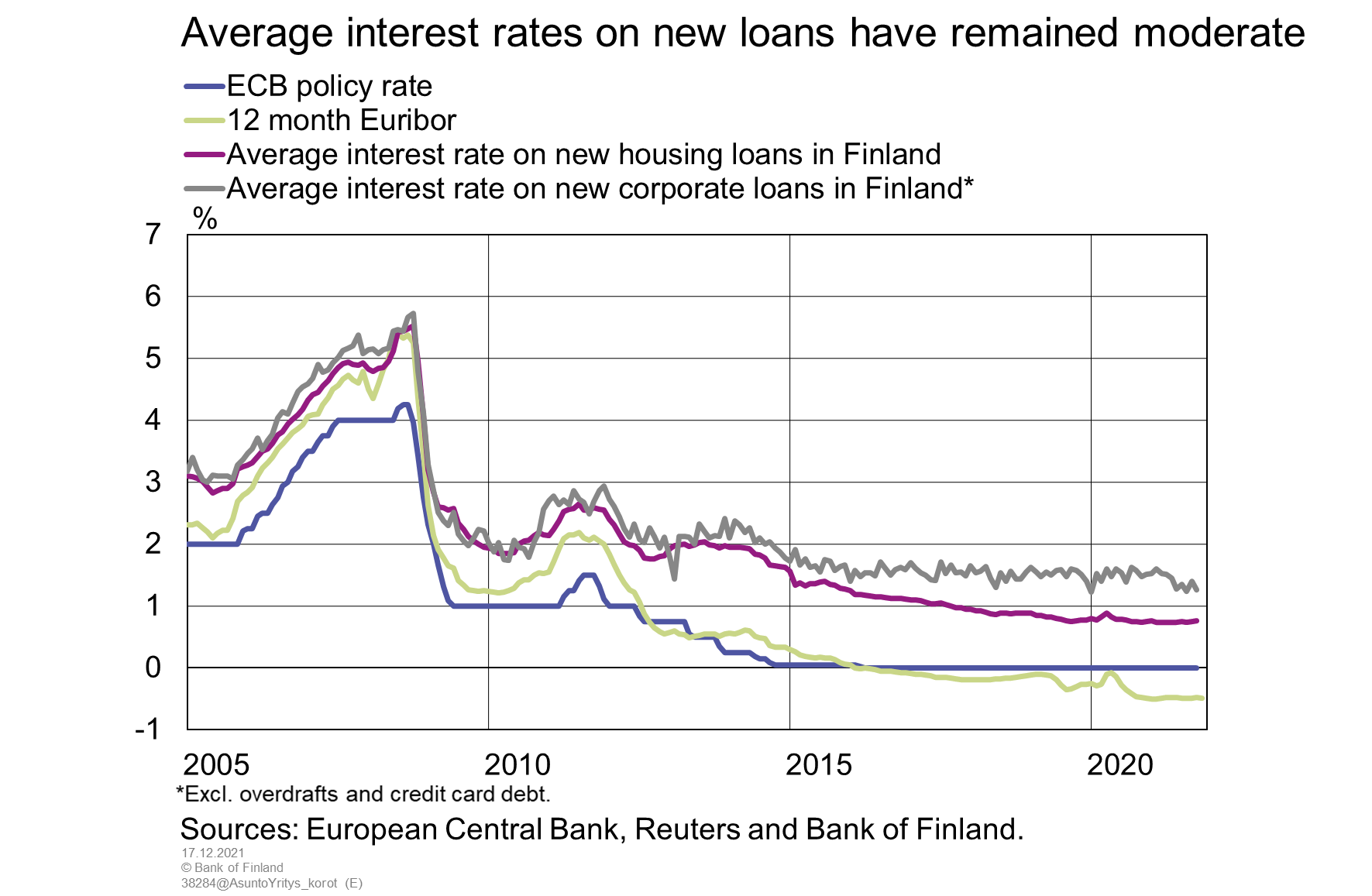 Average interest rates on new loans have remained moderate