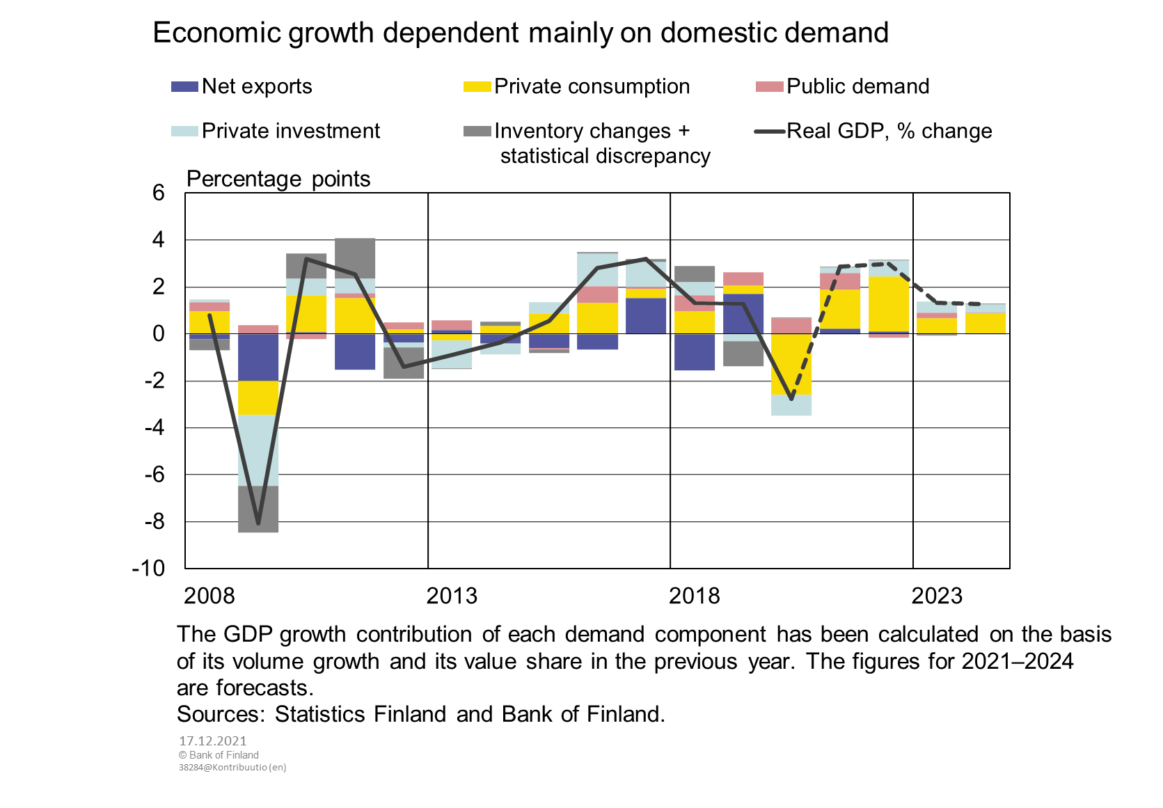 Economic growth dependent mainly on domestic demand