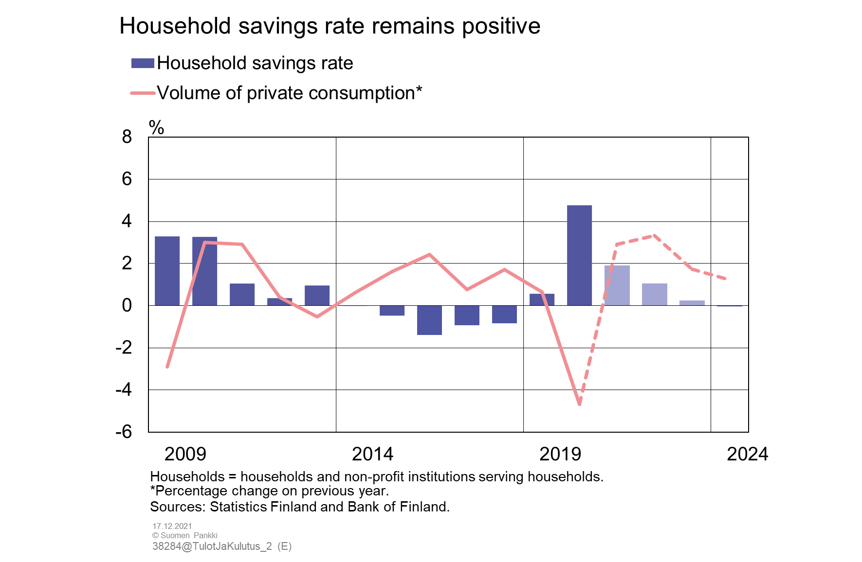 Household savings rate remains positive