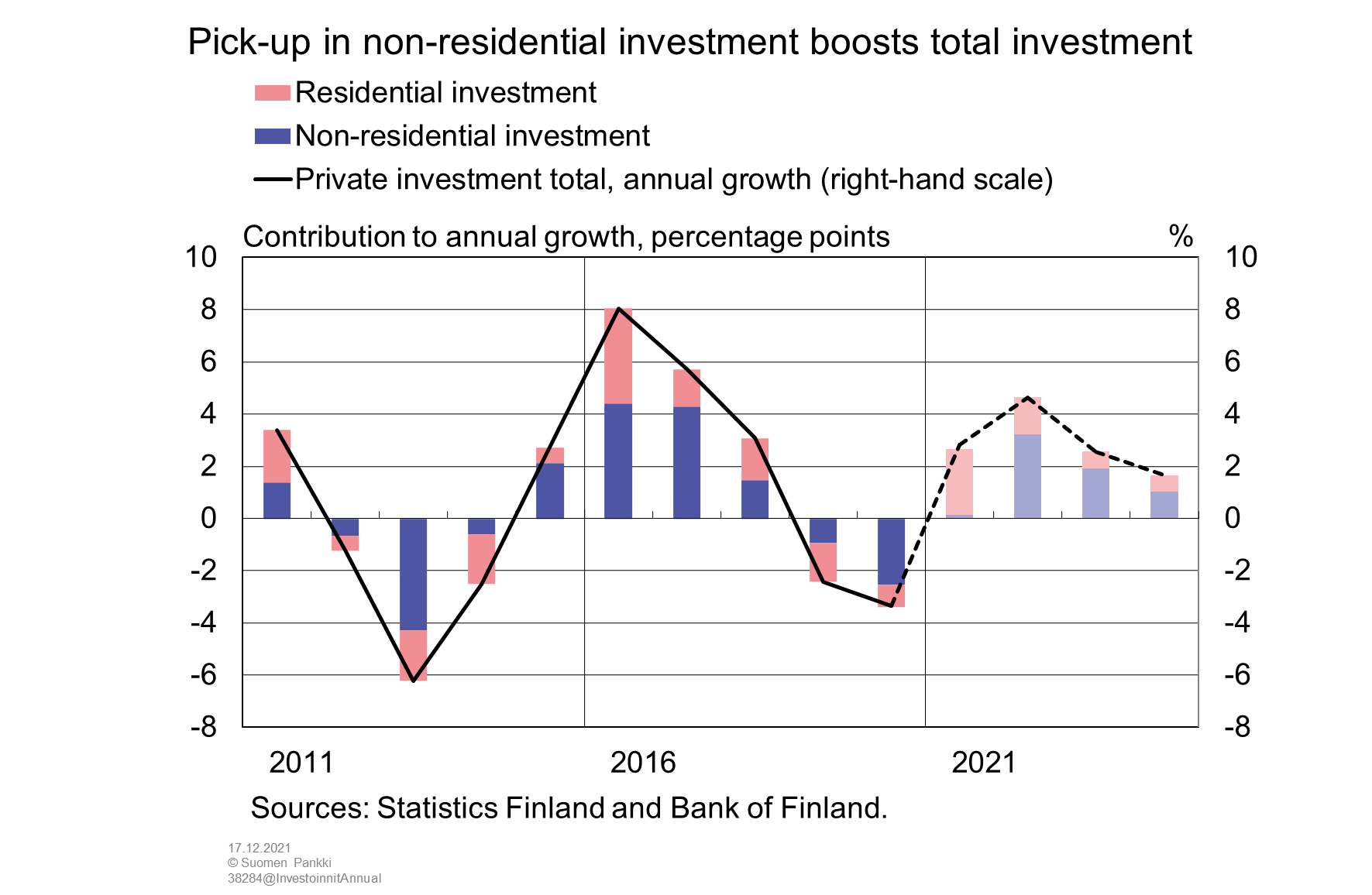 Pick-up in non-residential investment boosts total investment