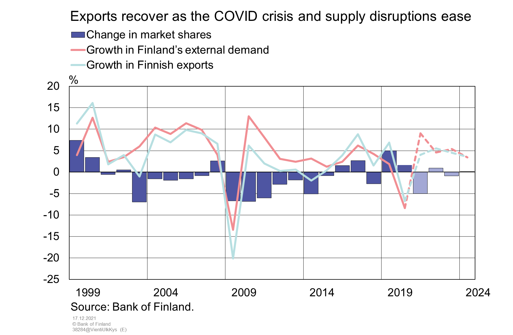 Exports recover as the COVID crisis and supply disruptions ease