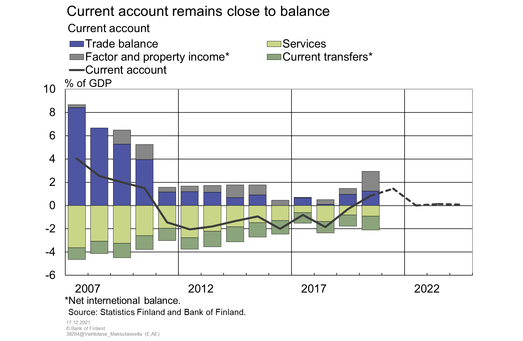 Current account remains close to balance