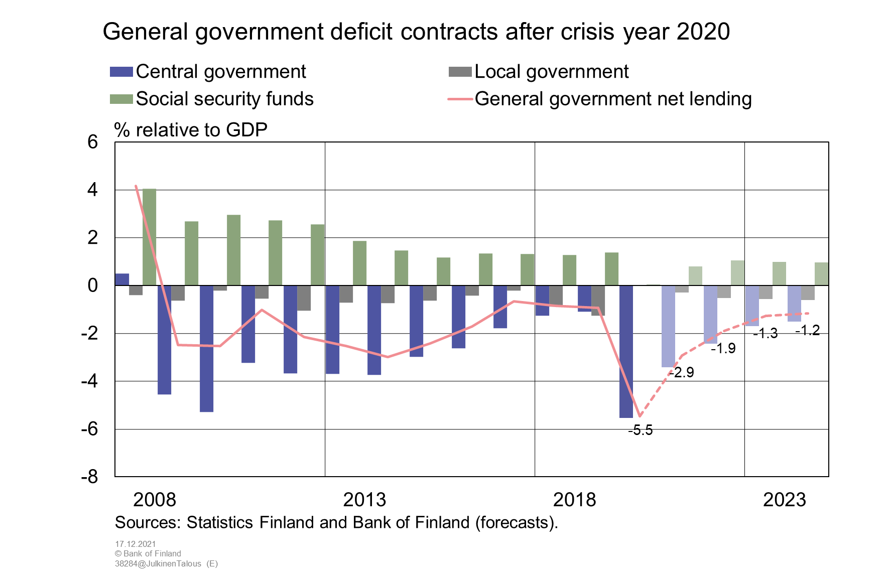 General government deficit contracts after crisis year 2020