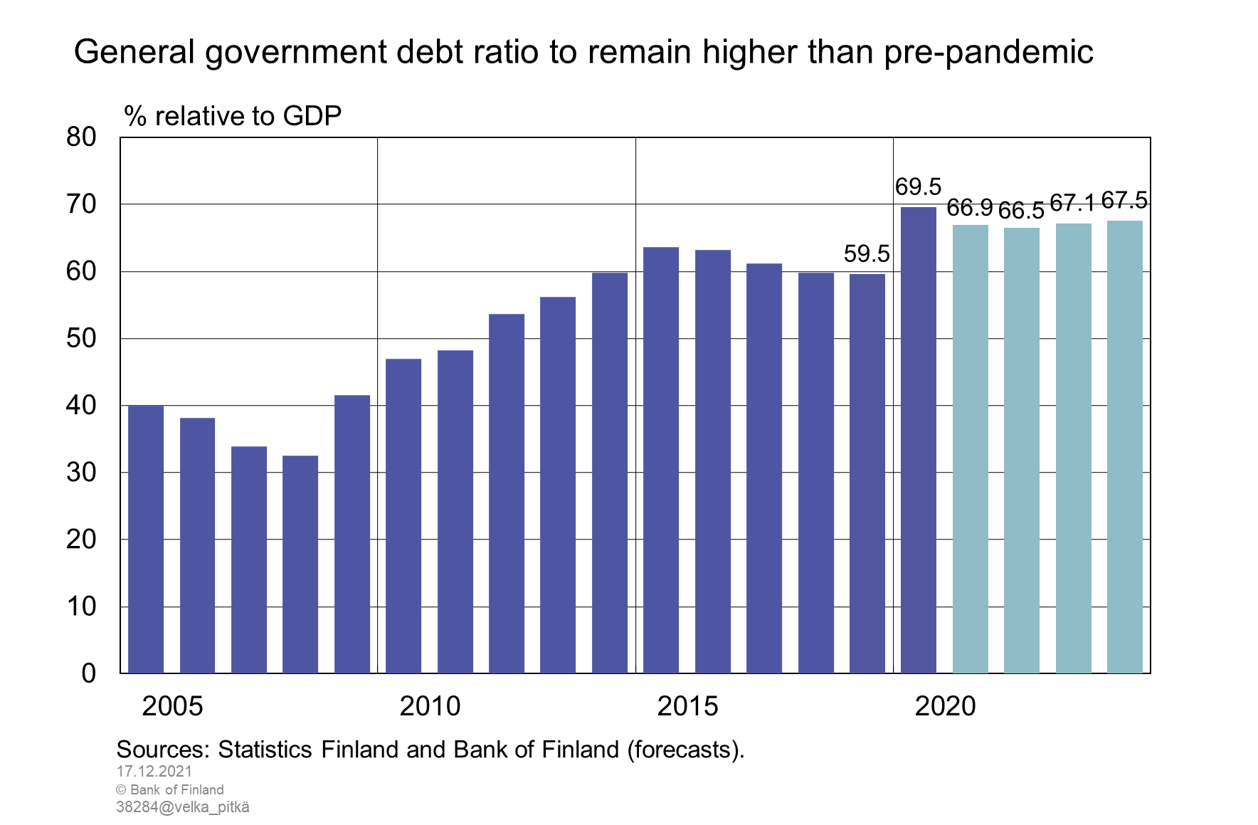 General government debt ratio to remain higher than pre-pandemic