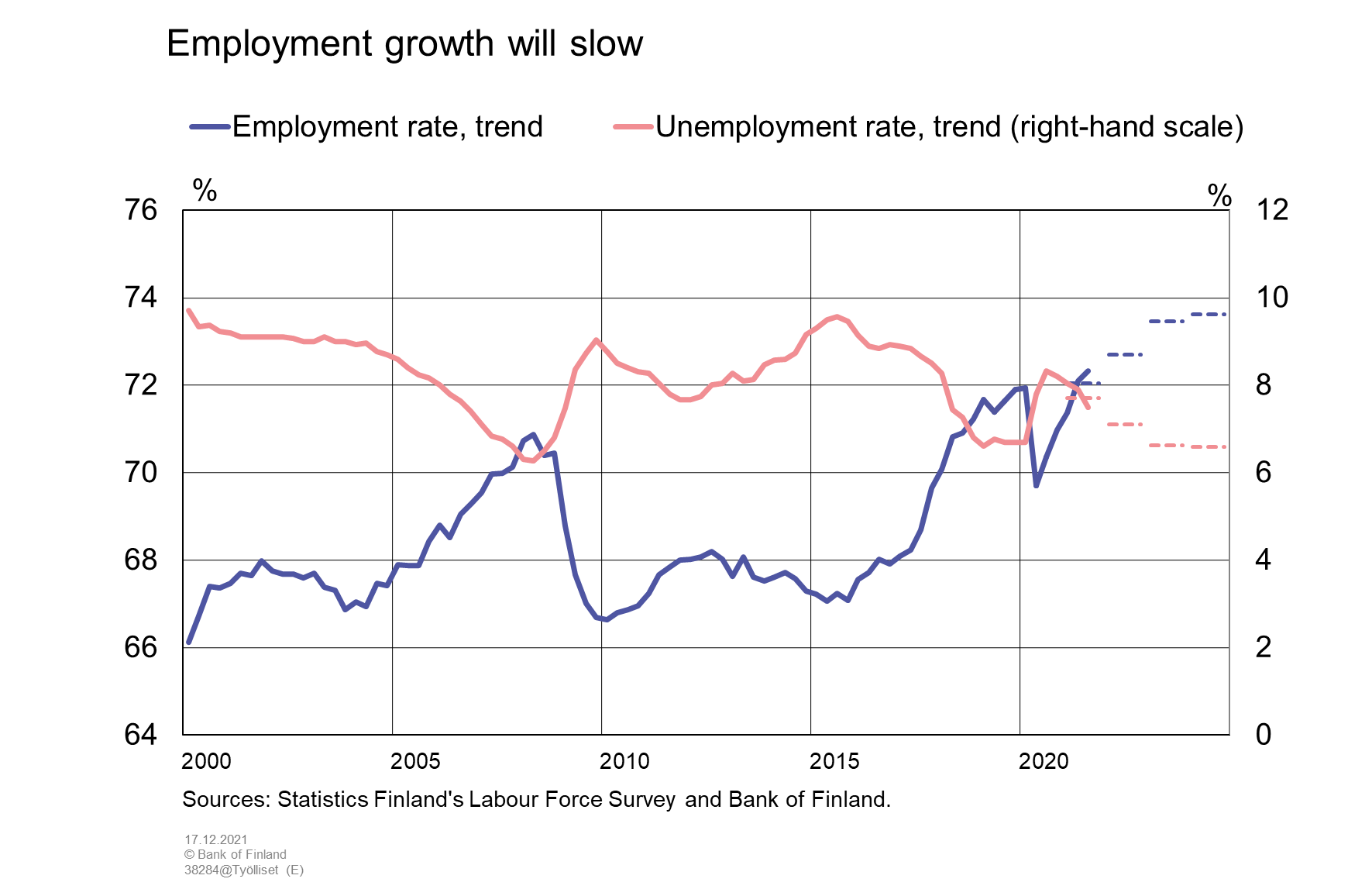 Employment growth will slow