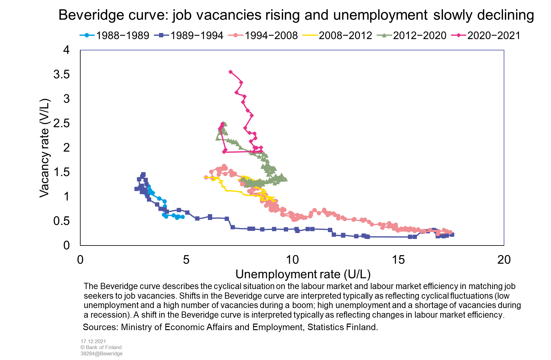 Beveridge curve: job vacancies rising and unemployment slowly declining