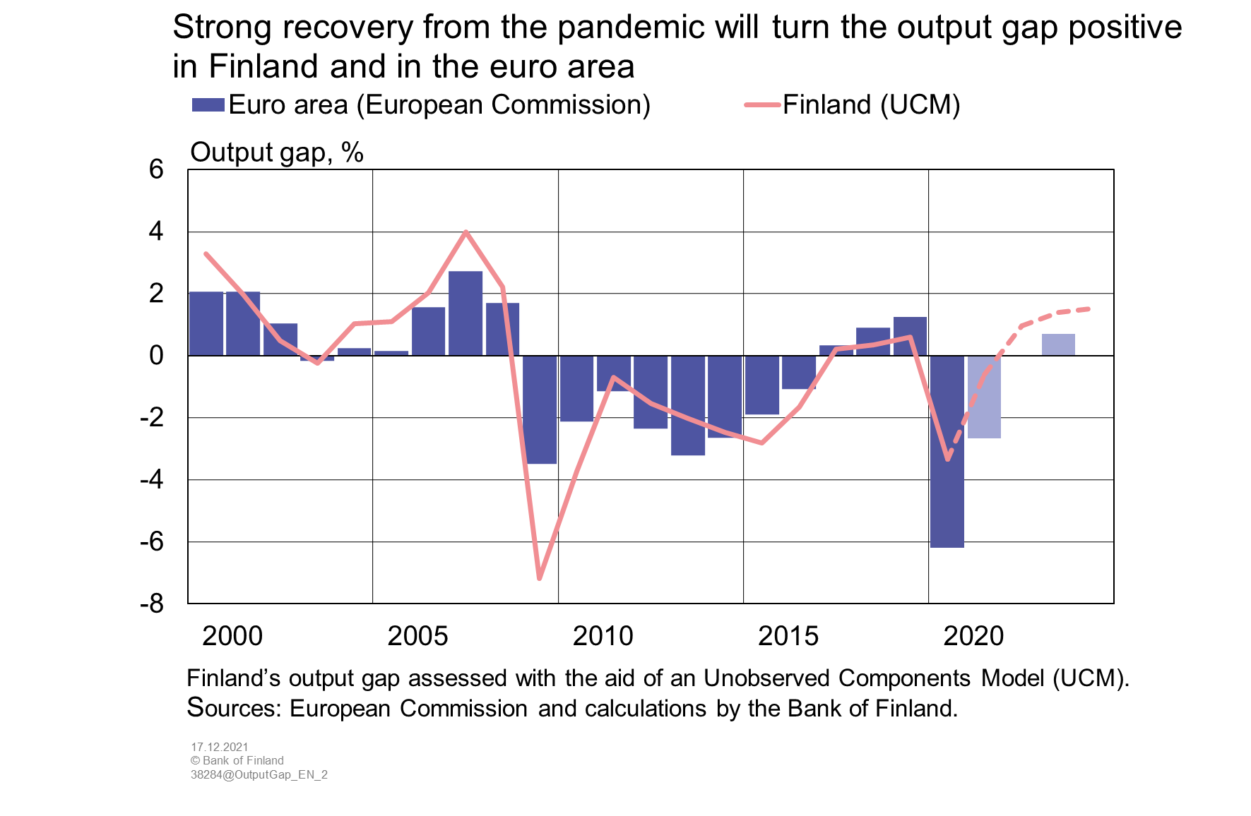 Strong recovery from the pandemic will turn the output gap positive in Finland and in the euro area