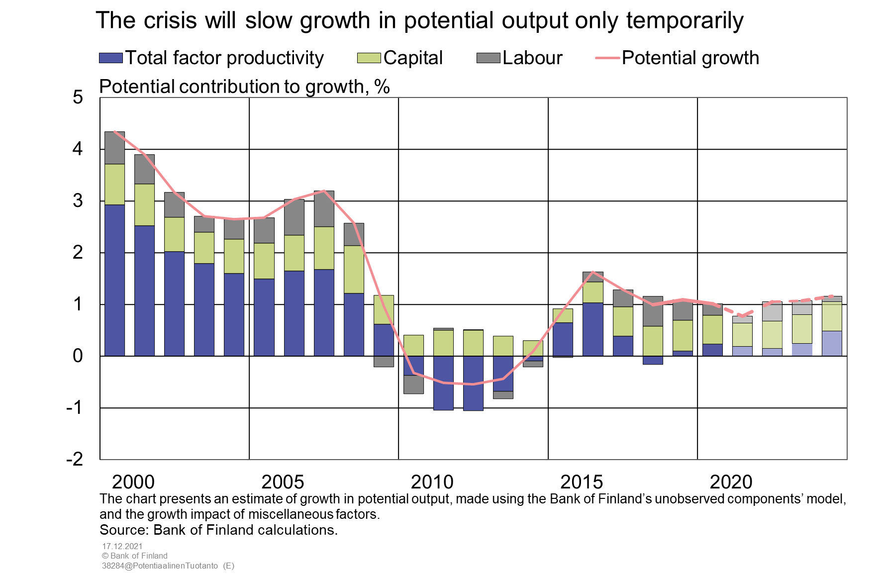 The crisis will slow growth in potential output only temporarily