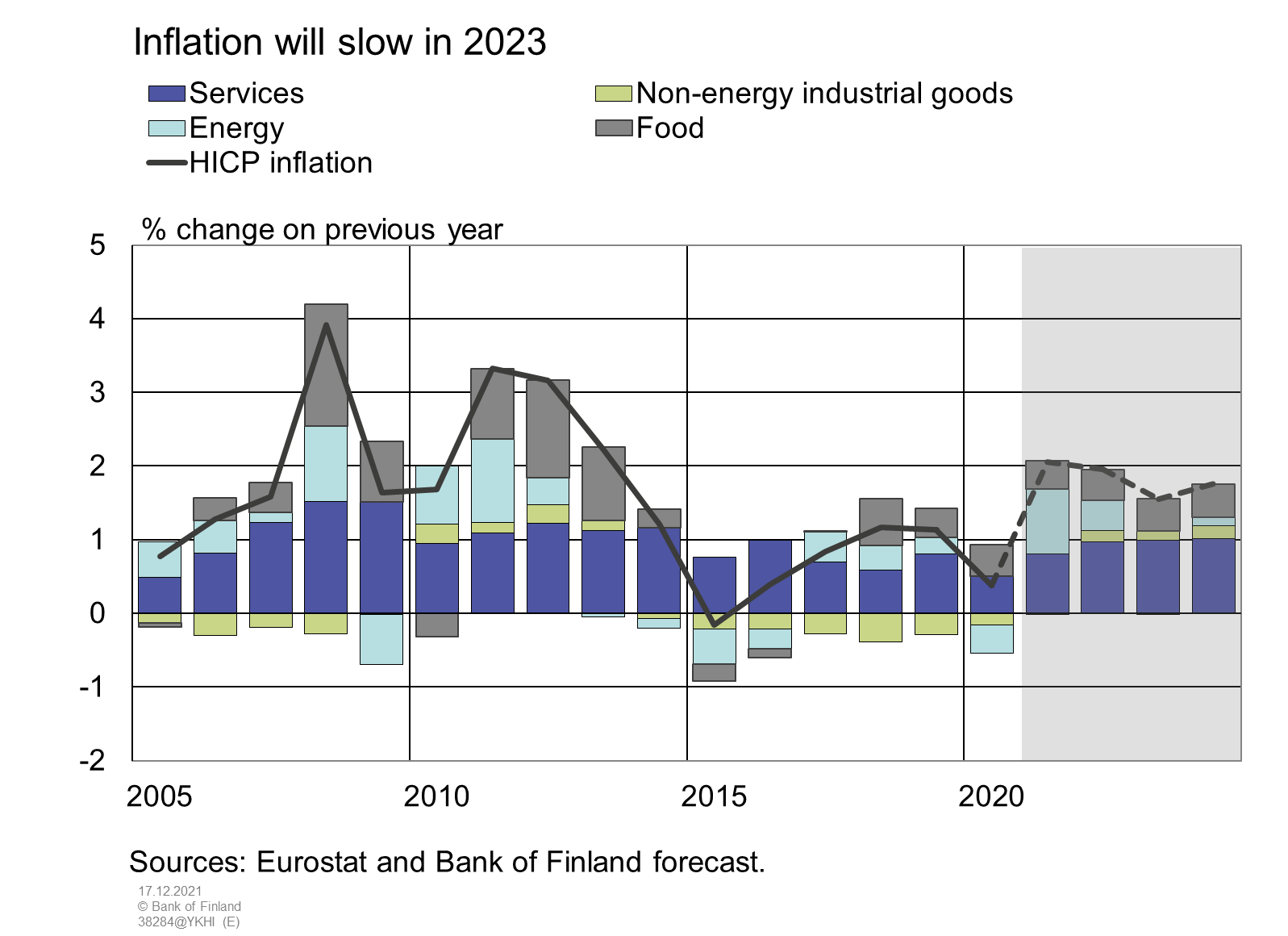 Inflation will slow in 2023