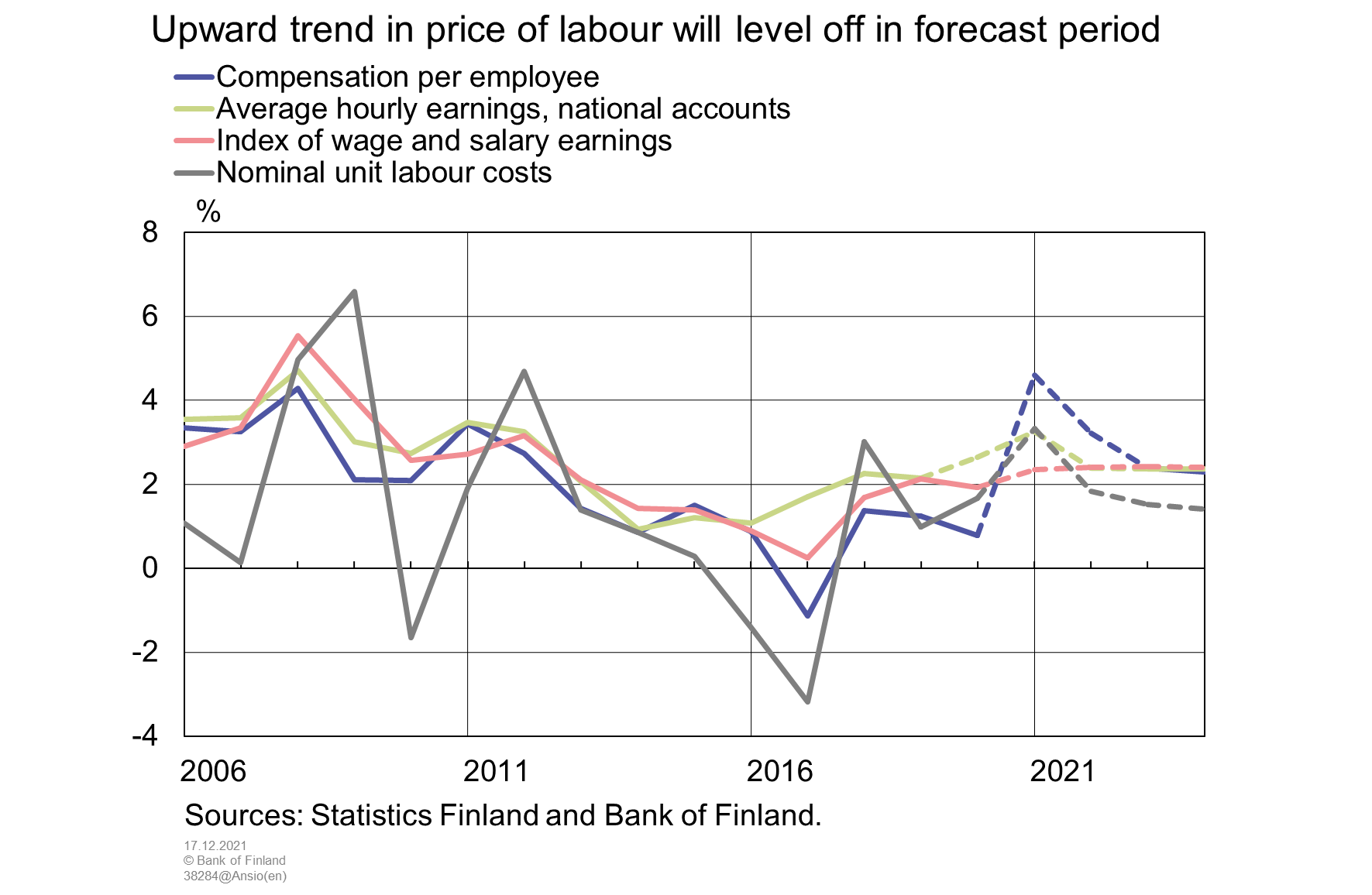 Upward trend in price of labour will level off in forecast period