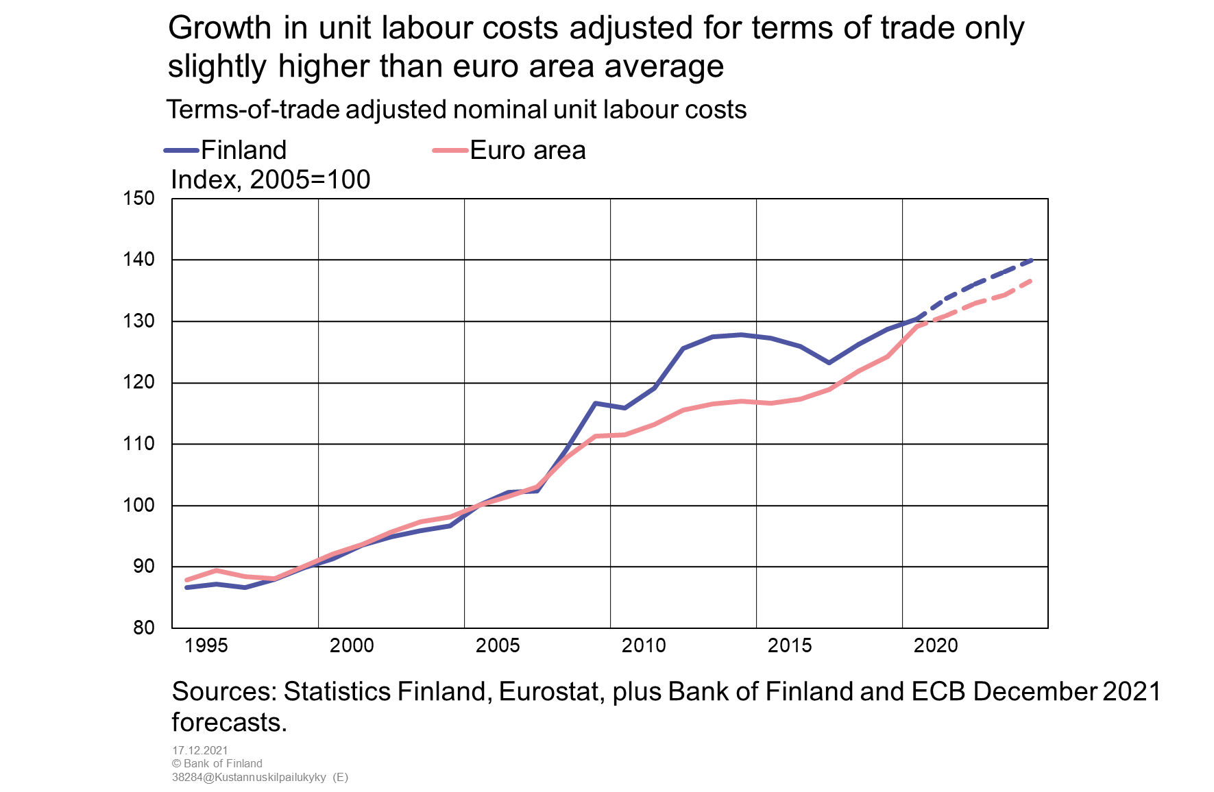 Growth in unit labour costs adjusted for terms of trade only slightly higher than euro area average